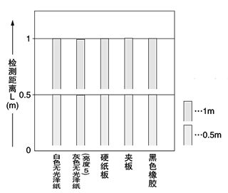 EQ-502（T） EQ-512（T）材質（200×200mm）ー檢測距離特性