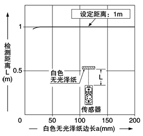 EQ-502（T） EQ-512（T）檢測物體尺寸ー檢測距離特性