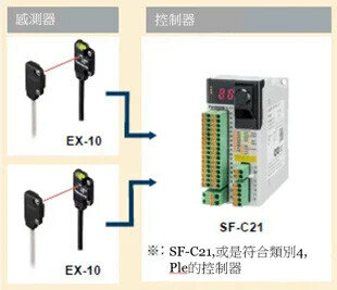 類別3、PLdの構築範例