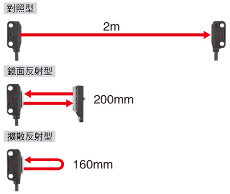 長距離檢測