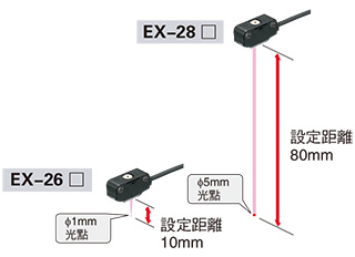 採用紅色LED 點光源的清晰光軸