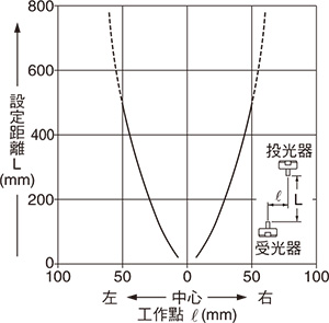 EX-31□ EX-31□-PN 平行移動特性