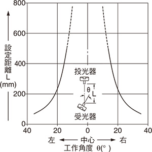 EX-31□ EX-31□-PN 角度特性