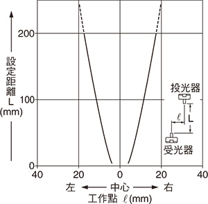 EX-31□ EX-31□-PN 單側安裝狹縫透光罩時的平行移動特性