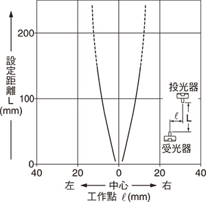 EX-31□ EX-31□-PN 雙側安裝狹縫透光罩時的平行移動特性