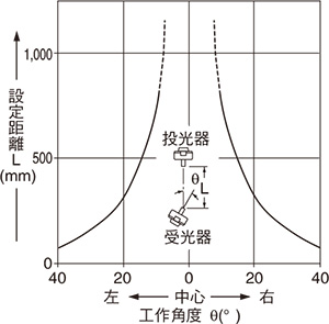 EX-33 EX-33-PN 角度特性