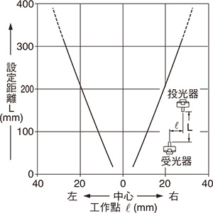 EX-33 EX-33-PN 單側安裝狹縫透光罩時的平行移動特性