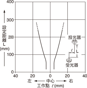 EX-33 EX-33-PN 雙側安裝狹縫透光罩時的平行移動特性