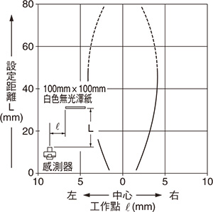 EX-32□ EX-32□-PN 檢測區域特性