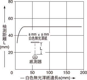 EX-32□ EX-32□-PN 檢測物體尺寸和檢測距離之間的相互關係