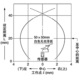 EX-42 檢測區域特性