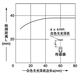 EX-42 檢測物體尺寸和檢測距離之間的相互關係