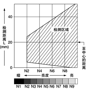 EX-42 亮度－檢測距離特性