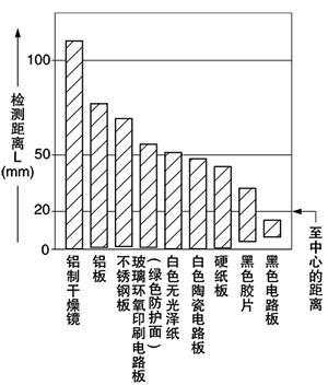 EX-42 材質（50×50mm）－檢測距離特性