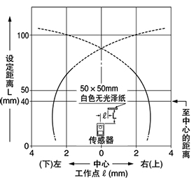 EX-44 檢測區域特性