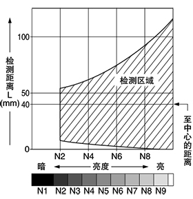 EX-44 亮度-檢測距離特性