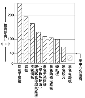 EX-44 材質（50×50mm）－檢測距離特性