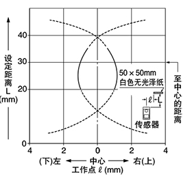 EX-43 EX-43T 檢測區域特性