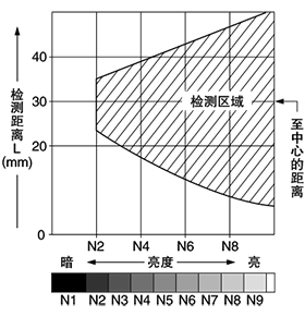 EX-43 EX-43T 亮度－檢測距離特性