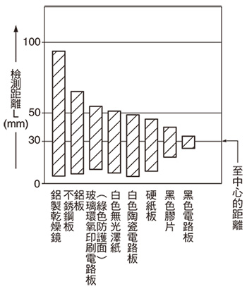 EX-43 EX-43T 材質（50×50mm）－檢測距離特性