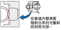 檢測容器內液位