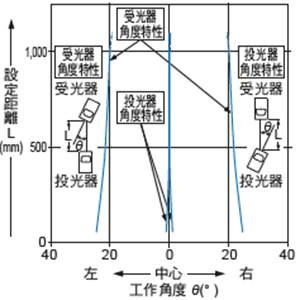 角度特性