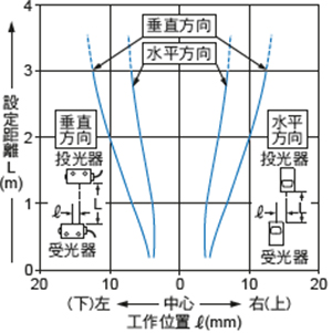 平行移動特性