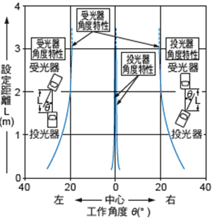 角度特性