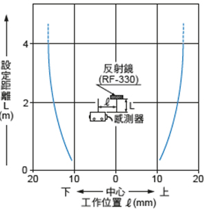 平行移動特性 垂直方向