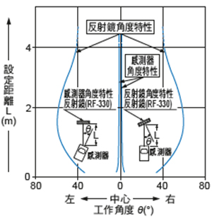 ・水平方向