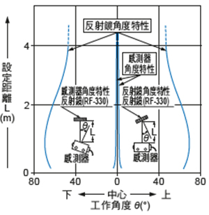 ・垂直方向