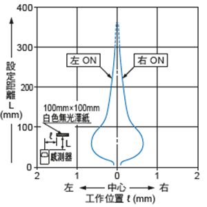 檢測區域特性