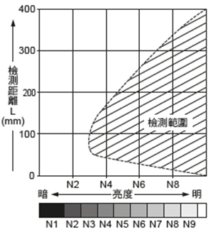亮度－檢測距離特性
