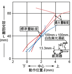 垂直（上下）方向