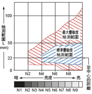 亮度和檢測距離之間的相互關係性