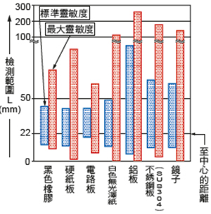 材質和檢測距離之間的相互關係(安裝條件：正對)