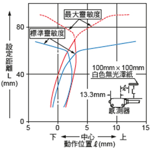 垂直(上下)方向