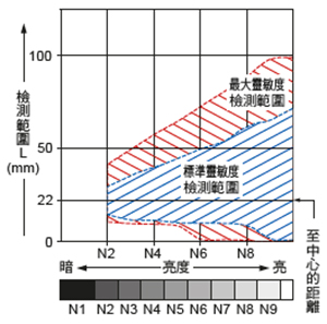 亮度和檢測距離之間的相互關係