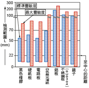 材質和檢測距離之間的相互關係(安裝條件：正對)