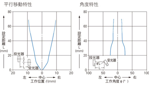 平行移動特性，角度特性