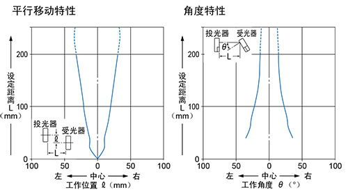 平行移動特性，角度特性