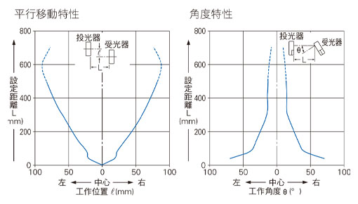 平行移動特性，角度特性