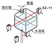 檢測樹脂容器內液位