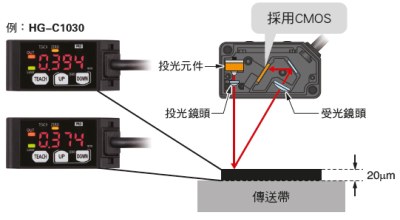 搭載高精度CMOS感測器&獨創演算法