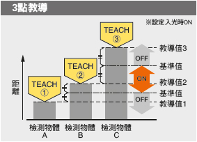 3點教導