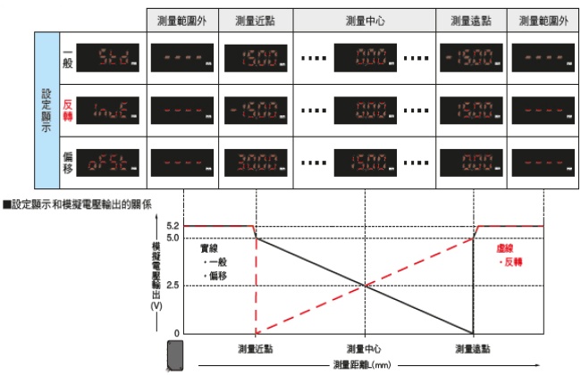 設定顯示功能