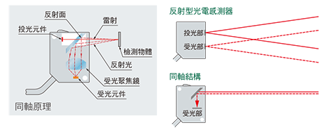 採用同軸結構