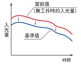 節省維護工時裝備基準值追蹤周期設定功能