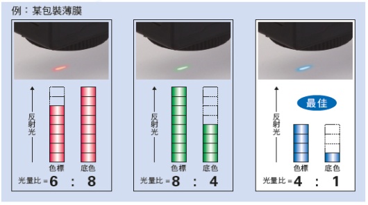 最佳LED自動選擇功能