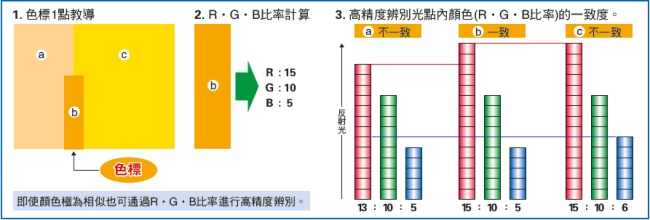 高精度色標顏色辨別